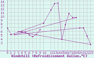 Courbe du refroidissement olien pour Selonnet (04)