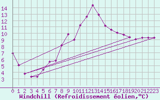 Courbe du refroidissement olien pour Fontenermont (14)