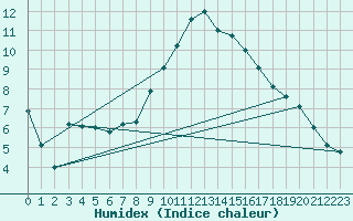 Courbe de l'humidex pour Nyon-Changins (Sw)