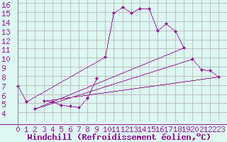 Courbe du refroidissement olien pour Goulles - Bagnard (19)