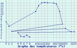 Courbe de tempratures pour Roquetas de Mar