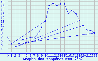 Courbe de tempratures pour Goulles - Bagnard (19)