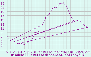 Courbe du refroidissement olien pour Constance (All)