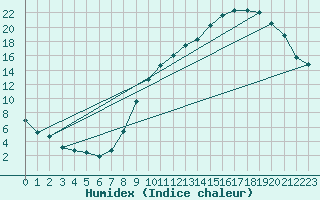 Courbe de l'humidex pour Ble / Mulhouse (68)