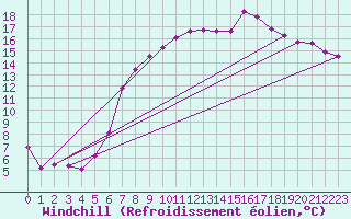 Courbe du refroidissement olien pour Idar-Oberstein