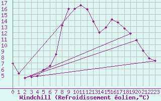 Courbe du refroidissement olien pour Robbia