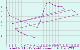 Courbe du refroidissement olien pour Crest (26)
