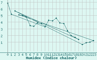 Courbe de l'humidex pour Saint Gallen