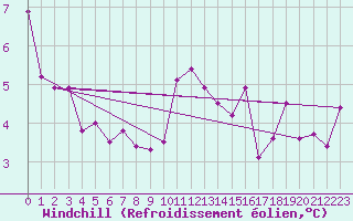 Courbe du refroidissement olien pour Strathallan