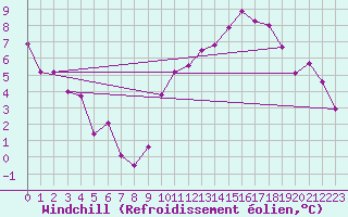 Courbe du refroidissement olien pour Grenoble/St-Etienne-St-Geoirs (38)