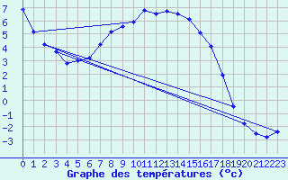 Courbe de tempratures pour Dagloesen