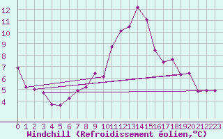 Courbe du refroidissement olien pour Manresa