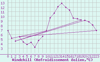 Courbe du refroidissement olien pour Crest (26)