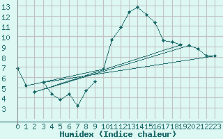 Courbe de l'humidex pour Crest (26)