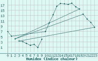 Courbe de l'humidex pour La Beaume (05)