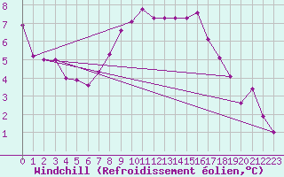 Courbe du refroidissement olien pour Bremervoerde