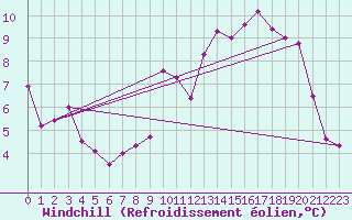 Courbe du refroidissement olien pour Droue-sur-Drouette (28)