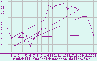 Courbe du refroidissement olien pour Saint-Philbert-de-Grand-Lieu (44)