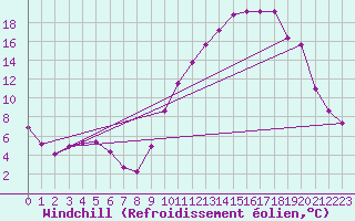 Courbe du refroidissement olien pour Recoubeau (26)