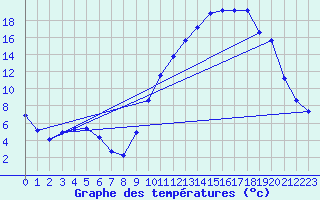 Courbe de tempratures pour Recoubeau (26)