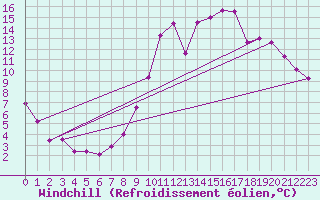 Courbe du refroidissement olien pour Guret Saint-Laurent (23)