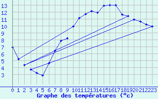 Courbe de tempratures pour Hilgenroth