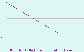 Courbe du refroidissement olien pour Rose Spit