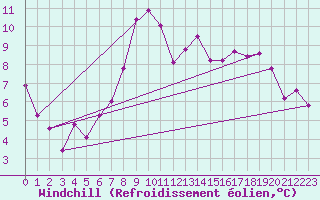 Courbe du refroidissement olien pour Berne Liebefeld (Sw)