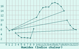 Courbe de l'humidex pour Rmering-ls-Puttelange (57)