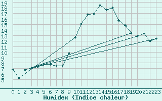 Courbe de l'humidex pour Nmes - Garons (30)