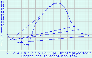 Courbe de tempratures pour Comprovasco