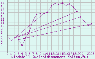 Courbe du refroidissement olien pour Kvamskogen-Jonshogdi 