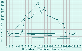 Courbe de l'humidex pour Visingsoe