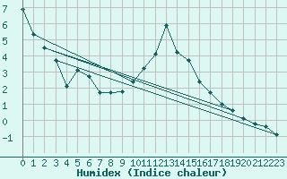 Courbe de l'humidex pour Andeer