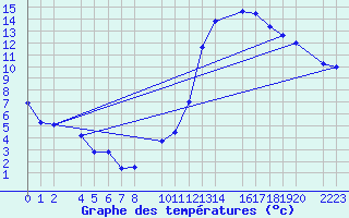 Courbe de tempratures pour Bujarraloz