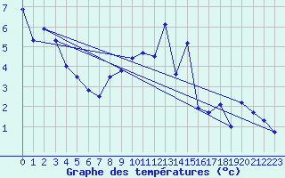 Courbe de tempratures pour Artern