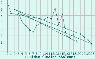 Courbe de l'humidex pour Artern