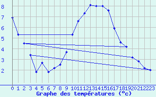 Courbe de tempratures pour Thorrenc (07)