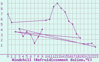 Courbe du refroidissement olien pour Grasque (13)