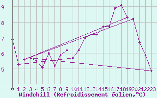 Courbe du refroidissement olien pour Beitem (Be)