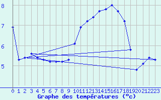 Courbe de tempratures pour Thurey (71)