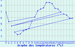 Courbe de tempratures pour Brianon (05)