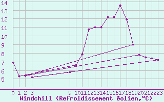 Courbe du refroidissement olien pour Bouligny (55)