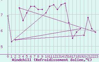 Courbe du refroidissement olien pour Voorschoten