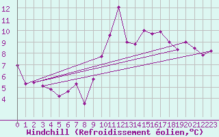 Courbe du refroidissement olien pour Nmes - Garons (30)