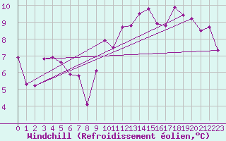 Courbe du refroidissement olien pour Marseille - Saint-Loup (13)