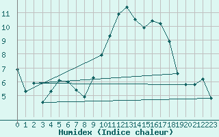 Courbe de l'humidex pour Gornergrat