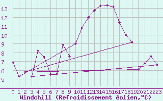 Courbe du refroidissement olien pour Grosseto