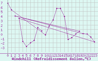 Courbe du refroidissement olien pour Constance (All)