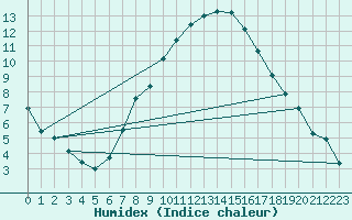 Courbe de l'humidex pour Pardubice
